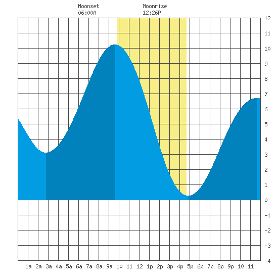 Marmot Island tide chart for Thursday, January 9, 2025
