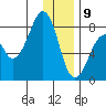 Marmot Island tide chart for Thursday, January 9, 2025