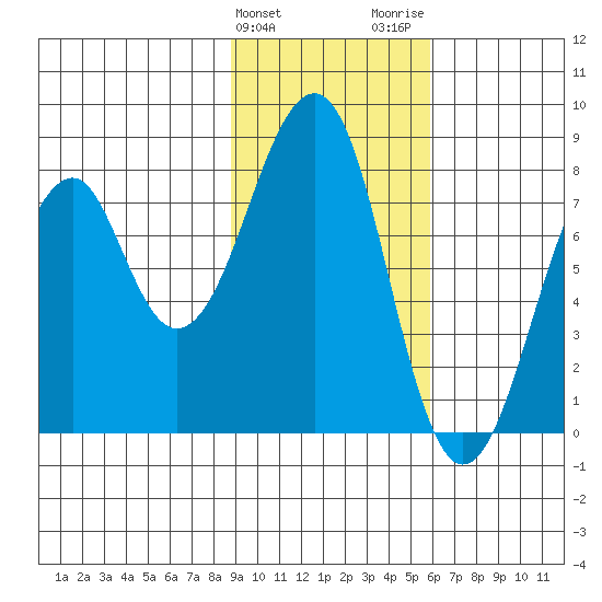 Marmot Island tide chart for Monday, February 10, 2025