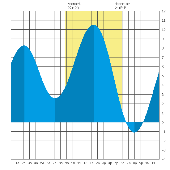 Marmot Island tide chart for Tuesday, February 11, 2025