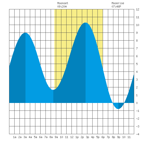 Marmot Island tide chart for Thursday, February 13, 2025