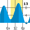 Marmot Island tide chart for Thursday, February 13, 2025