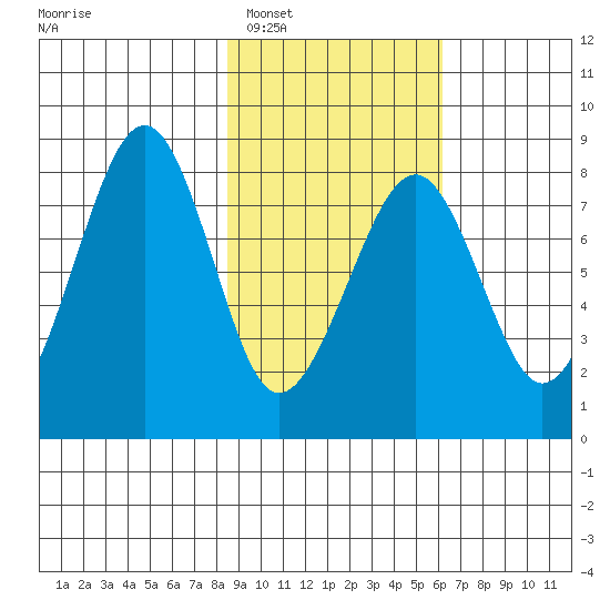 Marmot Island tide chart for Monday, February 17, 2025