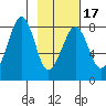 Marmot Island tide chart for Monday, February 17, 2025
