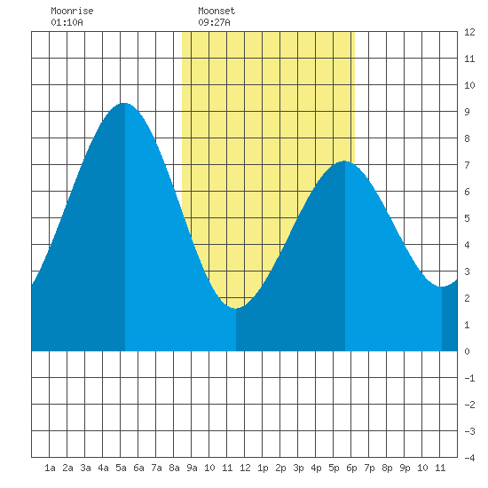 Marmot Island tide chart for Tuesday, February 18, 2025