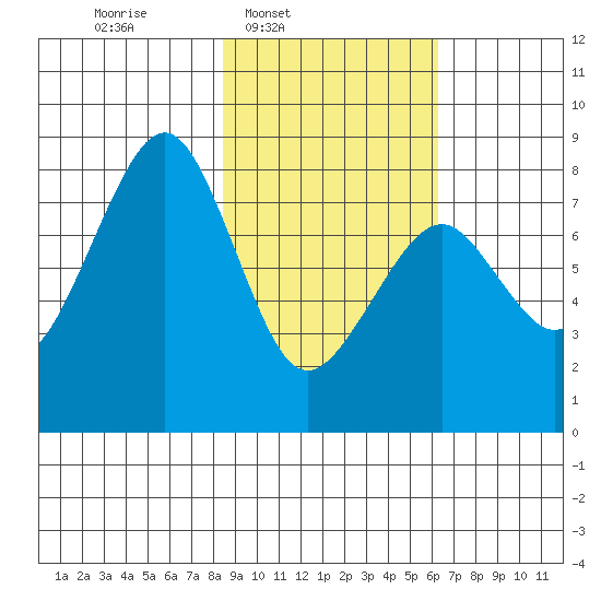 Marmot Island tide chart for Wednesday, February 19, 2025