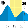Marmot Island tide chart for Thursday, February 20, 2025