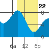 Marmot Island tide chart for Saturday, February 22, 2025
