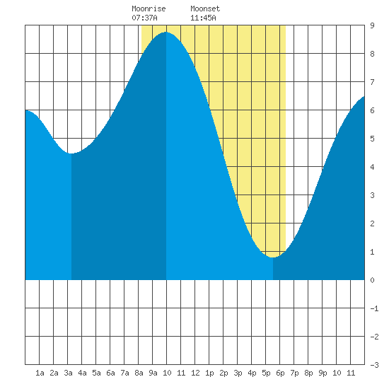 Marmot Island tide chart for Sunday, February 23, 2025