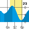 Marmot Island tide chart for Sunday, February 23, 2025