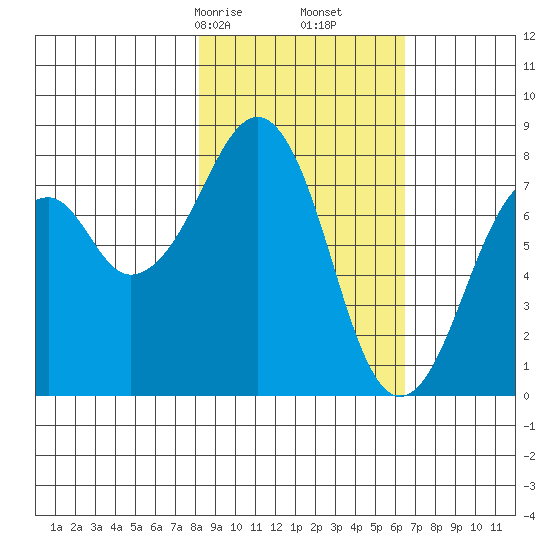 Marmot Island tide chart for Monday, February 24, 2025