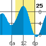 Marmot Island tide chart for Tuesday, February 25, 2025