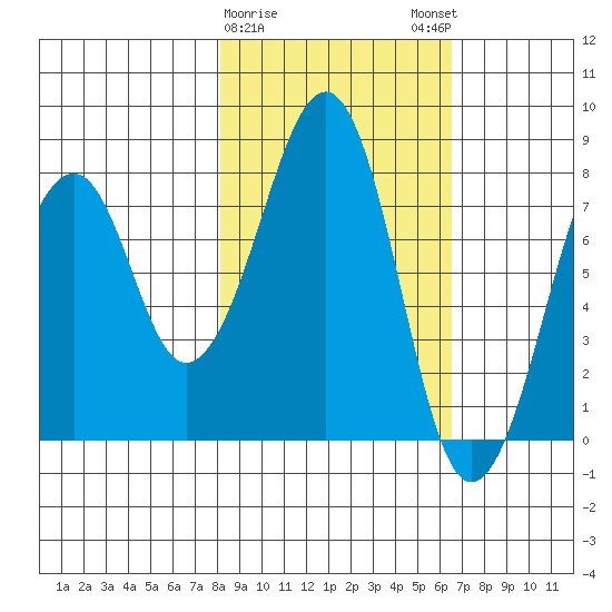 Marmot Island tide chart for Wednesday, February 26, 2025