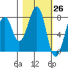 Marmot Island tide chart for Wednesday, February 26, 2025