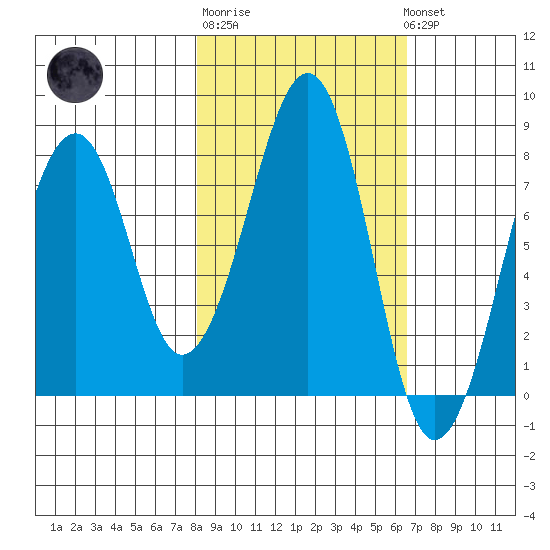 Marmot Island tide chart for Thursday, February 27, 2025