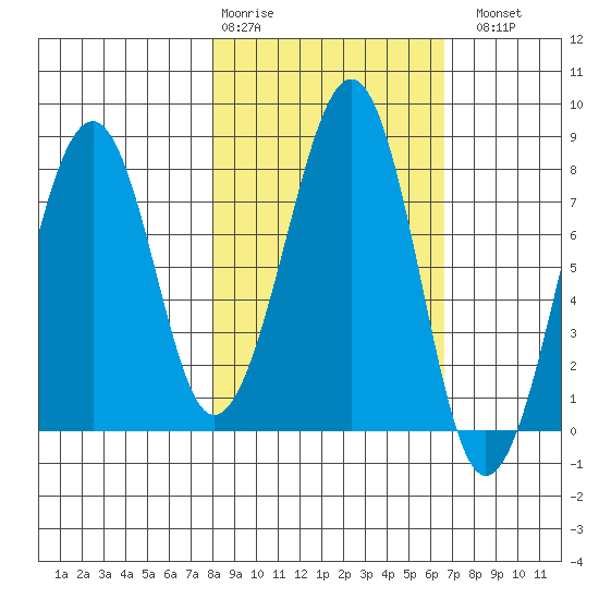 Marmot Island tide chart for Friday, February 28, 2025