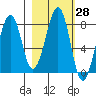Marmot Island tide chart for Friday, February 28, 2025