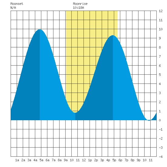 Marmot Island tide chart for Sunday, February 2, 2025