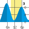 Marmot Island tide chart for Monday, February 3, 2025