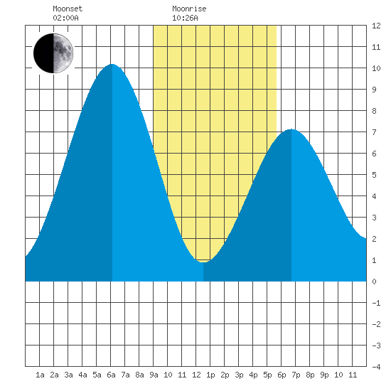 Marmot Island tide chart for Tuesday, February 4, 2025