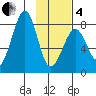 Marmot Island tide chart for Tuesday, February 4, 2025