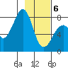 Marmot Island tide chart for Thursday, February 6, 2025