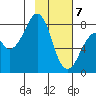 Marmot Island tide chart for Friday, February 7, 2025