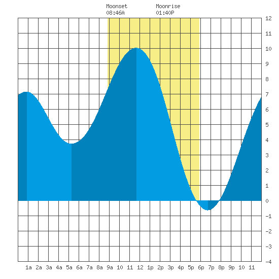 Marmot Island tide chart for Sunday, February 9, 2025