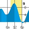Marmot Island tide chart for Sunday, February 9, 2025