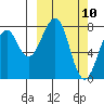 Marmot Island tide chart for Monday, March 10, 2025