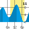 Marmot Island tide chart for Tuesday, March 11, 2025