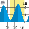 Marmot Island tide chart for Thursday, March 13, 2025