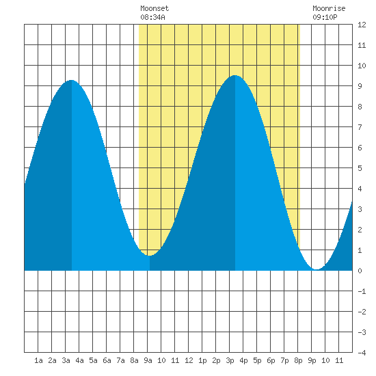 Marmot Island tide chart for Friday, March 14, 2025