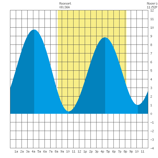 Marmot Island tide chart for Sunday, March 16, 2025