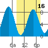Marmot Island tide chart for Sunday, March 16, 2025