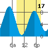 Marmot Island tide chart for Monday, March 17, 2025