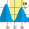 Marmot Island tide chart for Tuesday, March 18, 2025