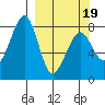 Marmot Island tide chart for Wednesday, March 19, 2025