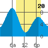 Marmot Island tide chart for Thursday, March 20, 2025