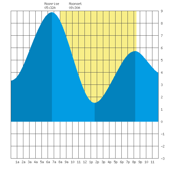 Marmot Island tide chart for Friday, March 21, 2025