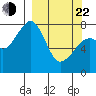 Marmot Island tide chart for Saturday, March 22, 2025