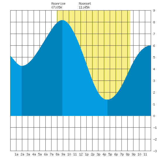 Marmot Island tide chart for Sunday, March 23, 2025