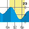 Marmot Island tide chart for Sunday, March 23, 2025