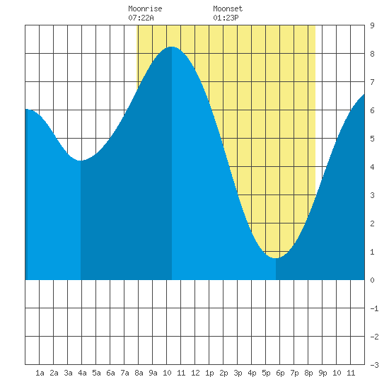 Marmot Island tide chart for Monday, March 24, 2025