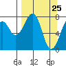 Marmot Island tide chart for Tuesday, March 25, 2025