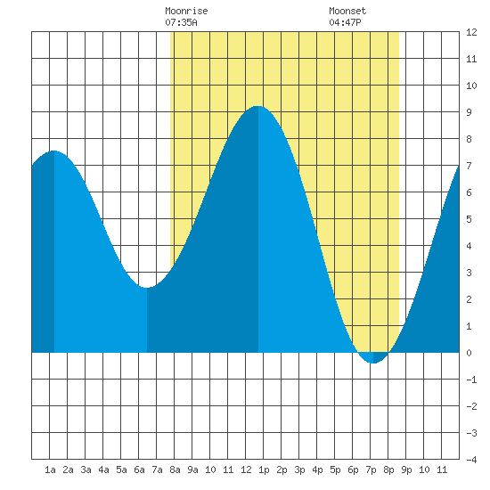 Marmot Island tide chart for Wednesday, March 26, 2025