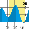 Marmot Island tide chart for Wednesday, March 26, 2025
