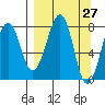 Marmot Island tide chart for Thursday, March 27, 2025