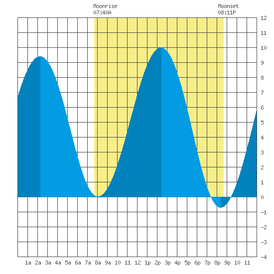 Marmot Island tide chart for Friday, March 28, 2025