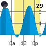 Marmot Island tide chart for Saturday, March 29, 2025